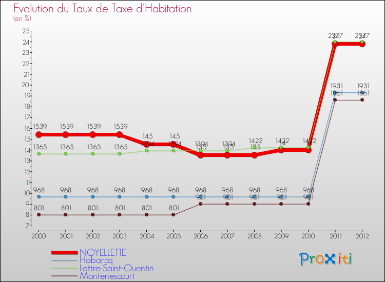 Evolution du taux de la taxe d'habitation pour NOYELLETTE et les communes proches Comparaison des taux de la taxe d'habitation pour NOYELLETTE et les communes voisines