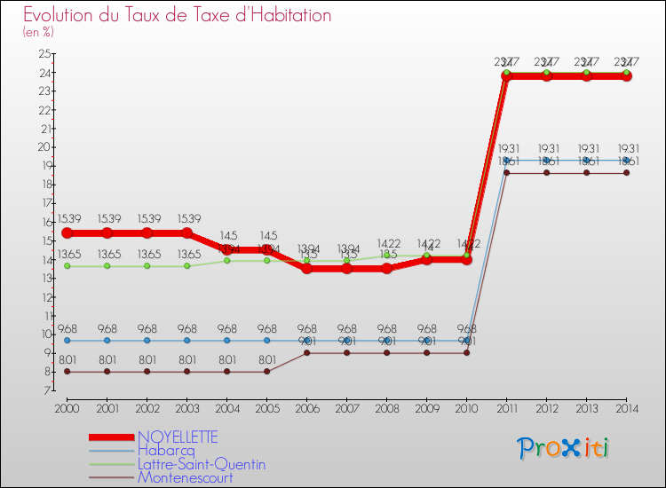 Evolution du taux de la taxe d'habitation pour NOYELLETTE et les communes proches de 2000 à 2014 Comparaison des taux de la taxe d'habitation pour NOYELLETTE et les communes voisines de 2000 à 2014