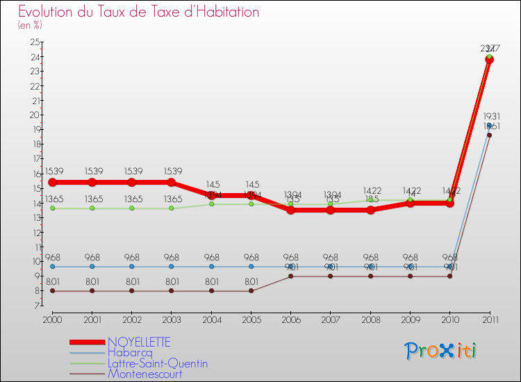 Evolution du taux de la taxe d'habitation pour NOYELLETTE et les communes proches Comparaison des taux de la taxe d'habitation pour NOYELLETTE et les communes voisines