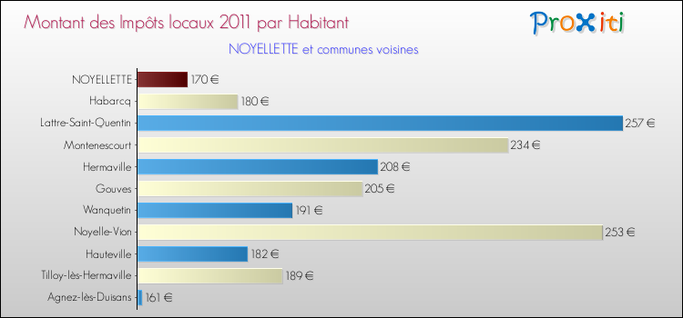Montant des impôts locaux par Habitant pour NOYELLETTE et les communes proches Comparaison des impôts locaux par habitant pour NOYELLETTE et les communes voisines