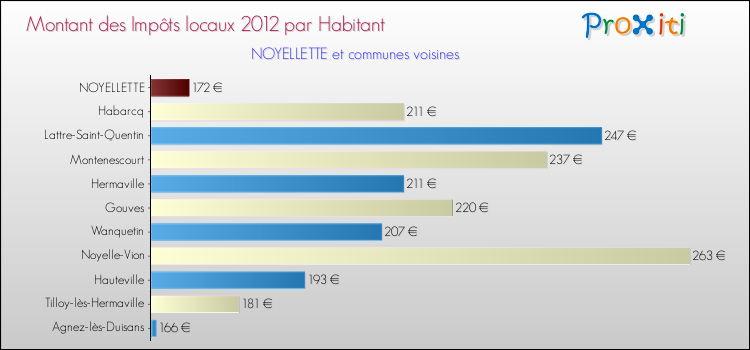 Montant des impôts locaux par Habitant pour NOYELLETTE et les communes proches Comparaison des impôts locaux par habitant pour NOYELLETTE et les communes voisines