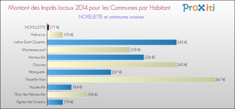 Montant des impôts locaux par Habitant pour NOYELLETTE et les communes proches en 2014 Comparaison des impôts locaux par habitant pour NOYELLETTE et les communes voisines en 2014
