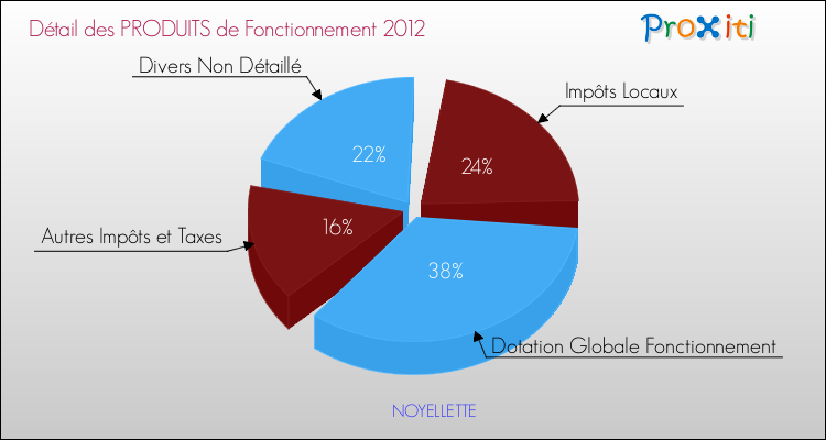 Décomposition du Budget de Fonctionnement 2012 de la commune de NOYELLETTE Budget de Fonctionnement 2012 pour la commune de NOYELLETTE
