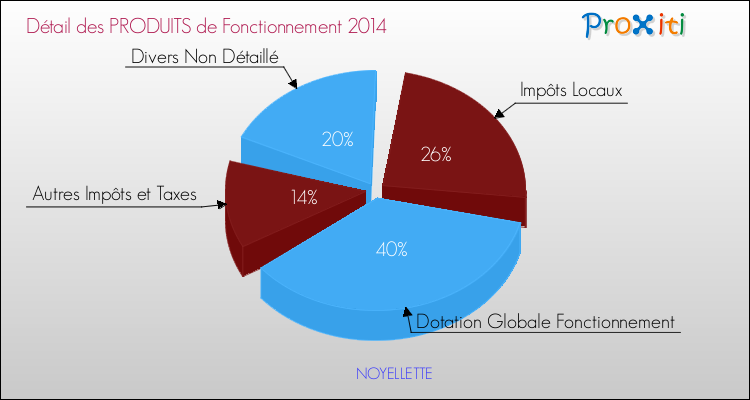 Décomposition du Budget de Fonctionnement 2014 de la commune de NOYELLETTE Budget de Fonctionnement 2014 pour la commune de NOYELLETTE