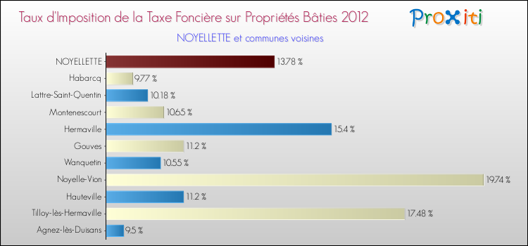 Taux d'imposition de la taxe foncière sur le bati 2012 pour NOYELLETTE et les communes proches Comparaison des taux d'imposition de la taxe foncière sur le bati 2012 pour NOYELLETTE et les communes voisines