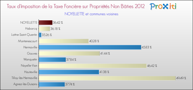 Taux d'imposition de la taxe foncière sur les immeubles et terrains non batis 2012 pour NOYELLETTE et les communes proches Comparaison des taux d'imposition de la taxe foncière sur les immeubles et terrains non batis 2012 pour NOYELLETTE et les communes voisines