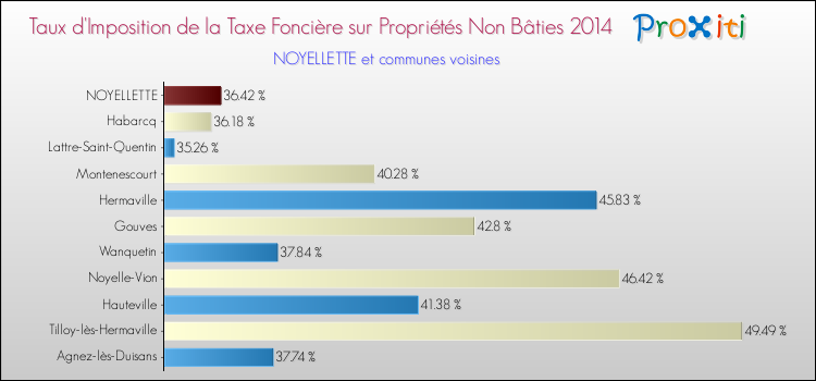 Taux d'imposition de la taxe foncière sur les immeubles et terrains non batis 2014 pour NOYELLETTE et les communes proches Comparaison des taux d'imposition de la taxe foncière sur les immeubles et terrains non batis 2014 pour NOYELLETTE et les communes voisines