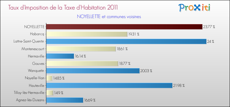 Taux d'imposition de la taxe d'habitation 2011 pour NOYELLETTE et les communes proches Comparaison des taux d'imposition de la taxe d'habitation 2011 pour NOYELLETTE et les communes voisines