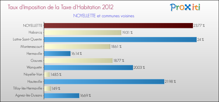 Taux d'imposition de la taxe d'habitation 2012 pour NOYELLETTE et les communes proches Comparaison des taux d'imposition de la taxe d'habitation 2012 pour NOYELLETTE et les communes voisines