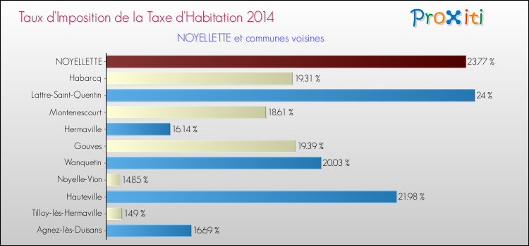 Taux d'imposition de la taxe d'habitation 2014 pour NOYELLETTE et les communes proches Comparaison des taux d'imposition de la taxe d'habitation 2014 pour NOYELLETTE et les communes voisines