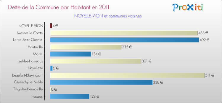 Dette par habitant de la commune en 2011 pour NOYELLE-VION et les communes proches Comparaison de la dette par habitant de la commune en 2011 pour NOYELLE-VION et les communes voisines