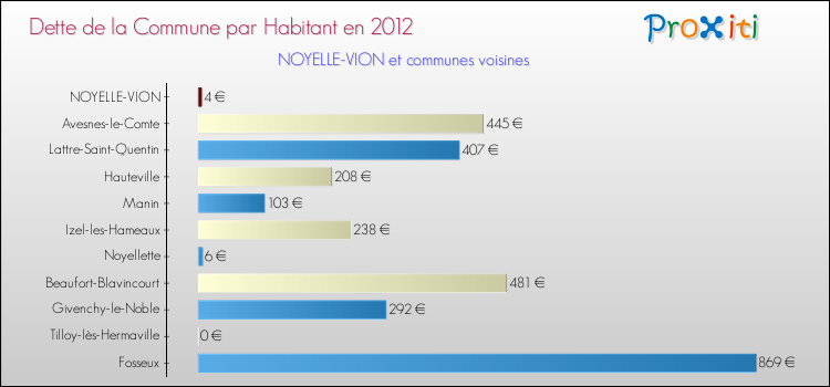 Dette par habitant de la commune en 2012 pour NOYELLE-VION et les communes proches Comparaison de la dette par habitant de la commune en 2012 pour NOYELLE-VION et les communes voisines