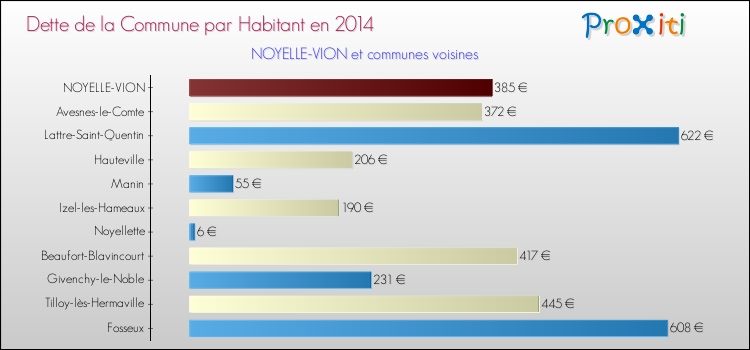 Dette par habitant de la commune en 2014 pour NOYELLE-VION et les communes proches Comparaison de la dette par habitant de la commune en 2014 pour NOYELLE-VION et les communes voisines