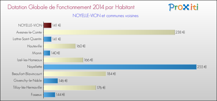 Montant des dotations globales de fonctionnement DGF par Habitant pour NOYELLE-VION et les communes proches en 2014. Comparaison des des dotations globales de fonctionnement DGF par habitant pour NOYELLE-VION et les communes voisines en 2014.