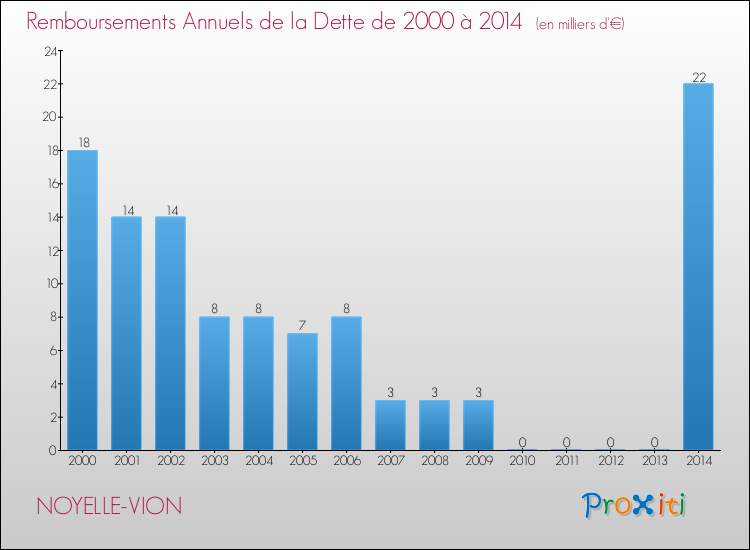 Evolution de l'annuité de la dette pour la commune de NOYELLE-VION de 2000 à 2014 Annuités de la dette pour NOYELLE-VION de 2000 à 2014
