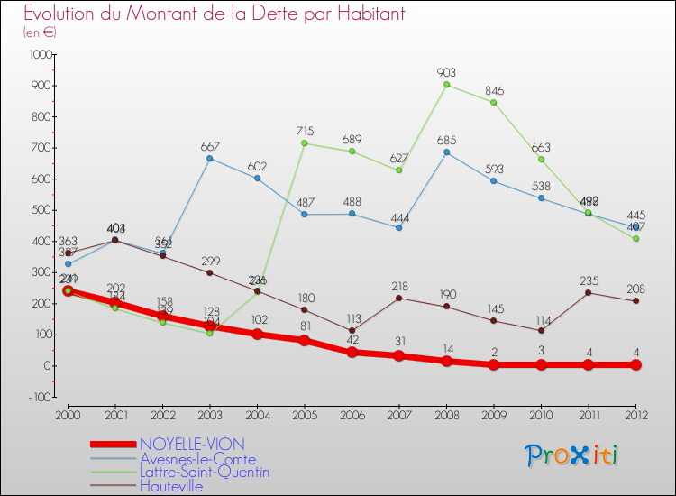 Evolution de la dette par habitant pour la commune de NOYELLE-VION et les communes proches de 2000 à 2012 Comparaison de la dette par habitant pour NOYELLE-VION et les communes voisines de 2000 à 2012