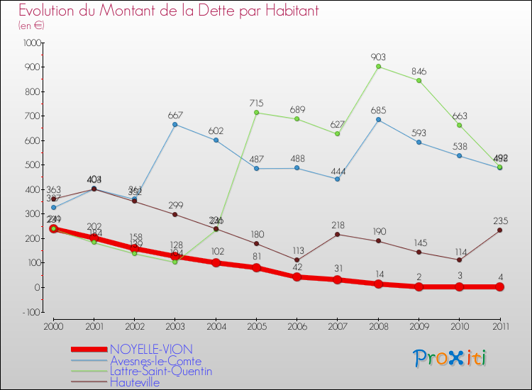 Evolution de la dette par habitant pour la commune de NOYELLE-VION et les communes proches Comparaison de la dette par habitant pour NOYELLE-VION et les communes voisines