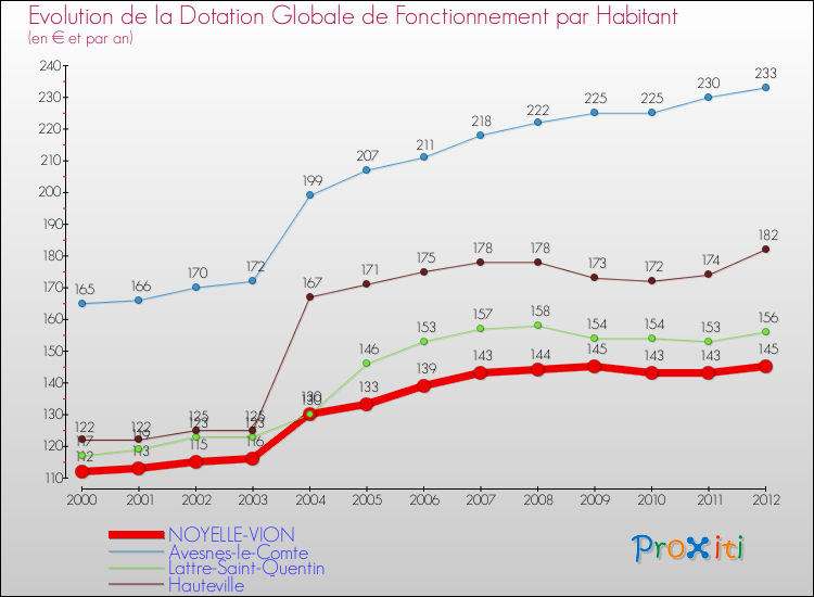 Evolution et montant de la dotation globale de fonctionnement par Habitant pour NOYELLE-VION et les communes proches Comparaison des dotations globales de fonctionnement par habitant pour NOYELLE-VION et les communes voisines