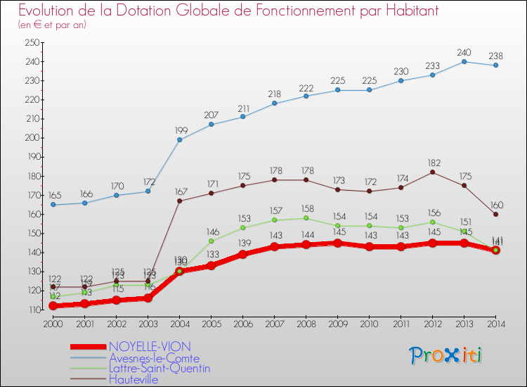 Evolution et montant de la dotation globale de fonctionnement par Habitant pour NOYELLE-VION et les communes proches de 2000 à 2014. Comparaison des dotations globales de fonctionnement par habitant pour NOYELLE-VION et les communes voisines de 2000 à 2014.
