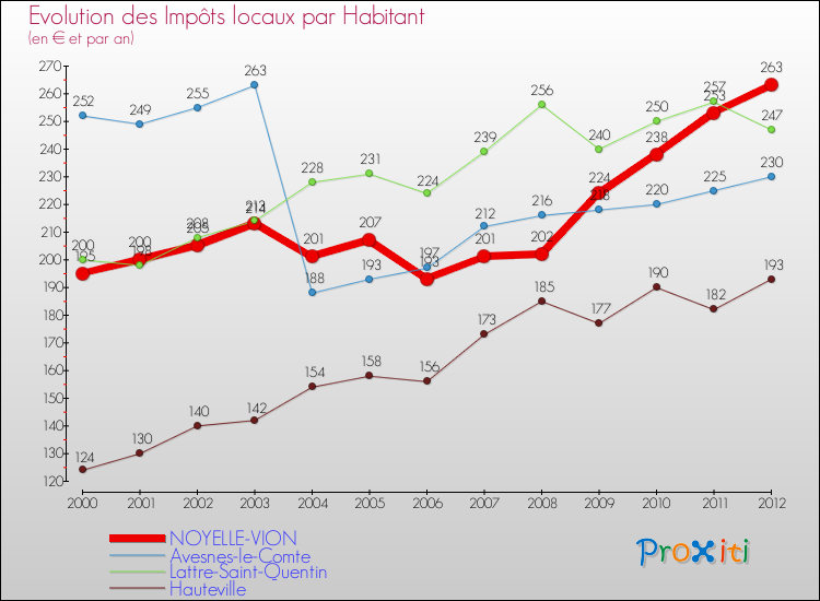 Evolution et montant des impôts locaux par Habitant pour NOYELLE-VION et les communes proches Comparaison des impôts locaux par habitant pour NOYELLE-VION et les communes voisines