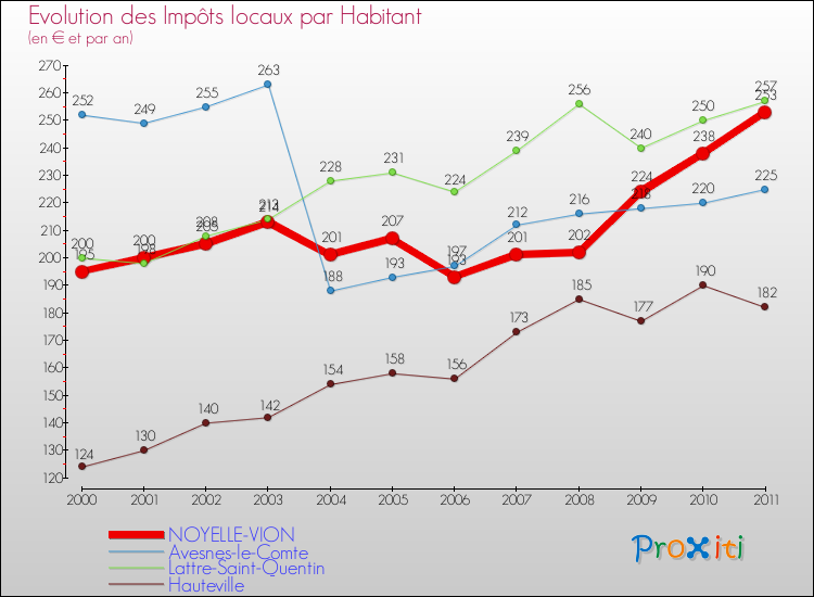 Evolution et montant des impôts locaux par Habitant pour NOYELLE-VION et les communes proches Comparaison des impôts locaux par habitant pour NOYELLE-VION et les communes voisines