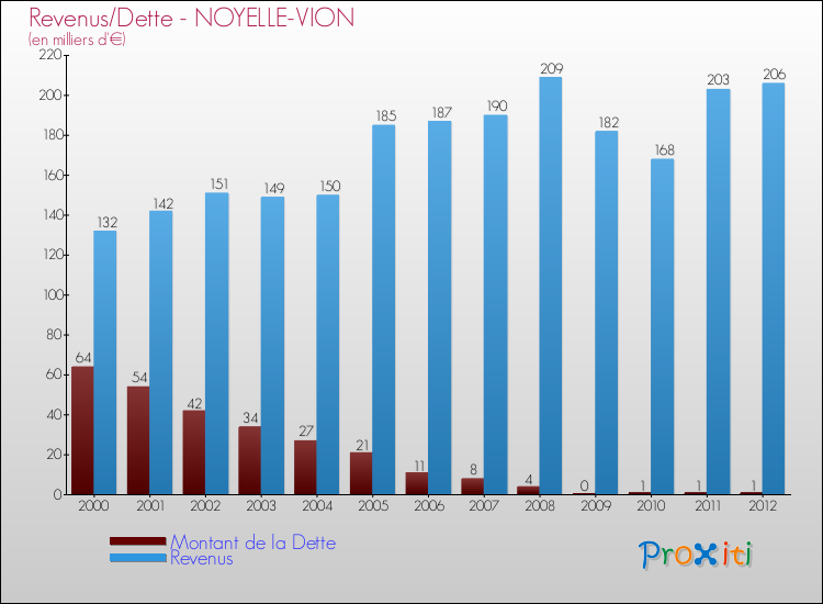 Evolution comparée de la dette et des revenus pour la commune de NOYELLE-VION de 2000 à 2012 Comparaison de la dette et des revenus pour NOYELLE-VION de 2000 à 2012