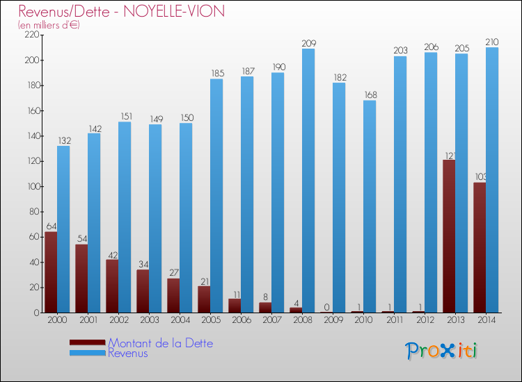Evolution comparée de la dette et des revenus pour la commune de NOYELLE-VION de 2000 à 2014 Comparaison de la dette et des revenus pour NOYELLE-VION de 2000 à 2014