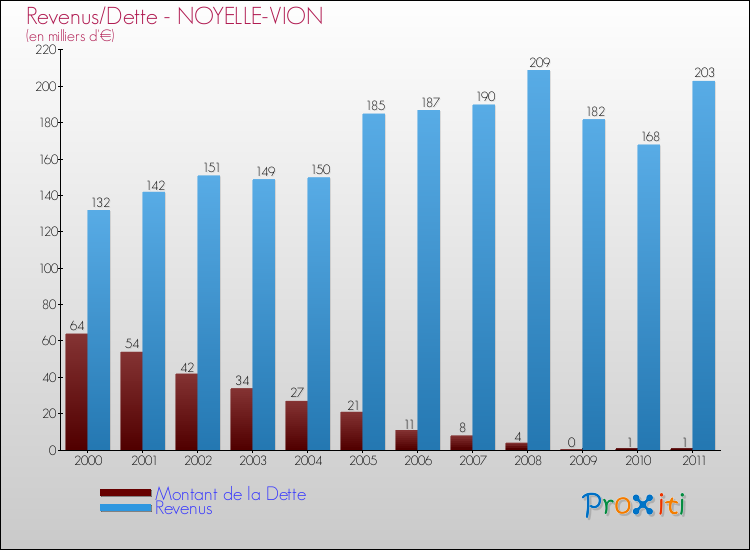 Evolution comparée de la dette et des revenus pour la commune de NOYELLE-VION de 2000 à 2011 Comparaison de la dette et des revenus pour NOYELLE-VION de 2000 à 2011