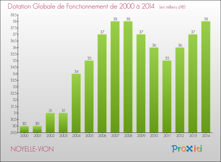 Evolution du montant de la Dotation Globale de Fonctionnement pour la commune de NOYELLE-VION de 2000 à 2014 Evolution du montant de la Dotation Globale de Fonctionnement pour NOYELLE-VION de 2000 à 2014