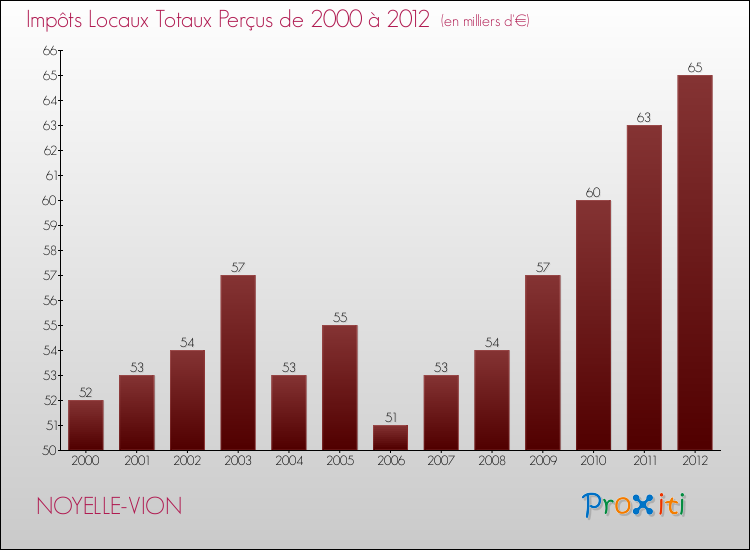 Evolution des Impôts Locaux pour la commune de NOYELLE-VION de 2000 à 2012 Evolution des Impôts Locaux pour NOYELLE-VION de 2000 à 2012