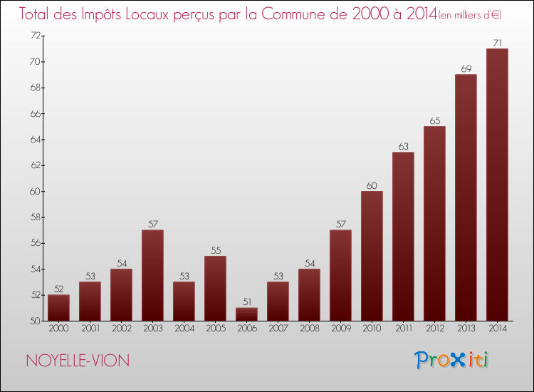 Evolution des Impôts Locaux pour la commune de NOYELLE-VION de 2000 à 2014 Evolution des Impôts Locaux pour NOYELLE-VION de 2000 à 2014