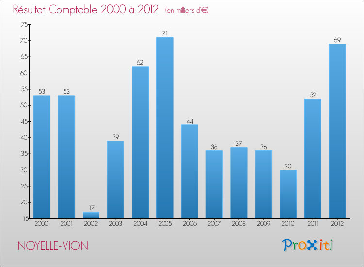 Evolution du résultat comptable pour la commune de NOYELLE-VION de 2000 à 2012 Evolution du résultat comptable pour NOYELLE-VION de 2000 à 2012