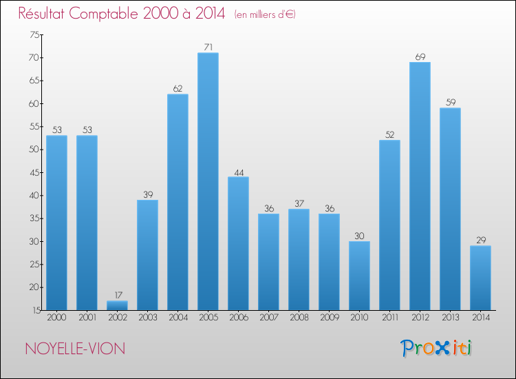 Evolution du résultat comptable pour la commune de NOYELLE-VION de 2000 à 2014 Evolution du résultat comptable pour NOYELLE-VION de 2000 à 2014