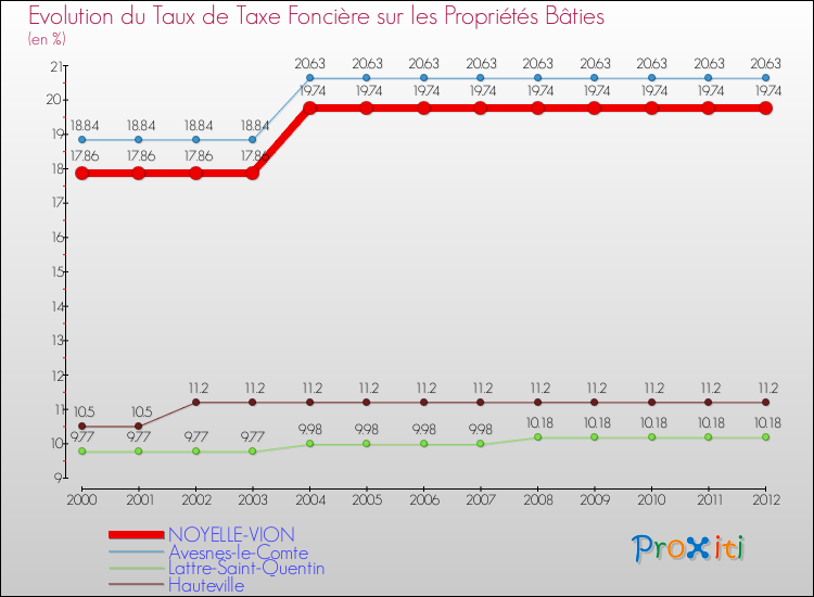 Evolution du taux de la taxe foncière sur le bati pour NOYELLE-VION et les communes proches de 2000 à 2012 Comparaison des taux de taxe foncière sur le bati pour NOYELLE-VION et les communes voisines de 2000 à 2012