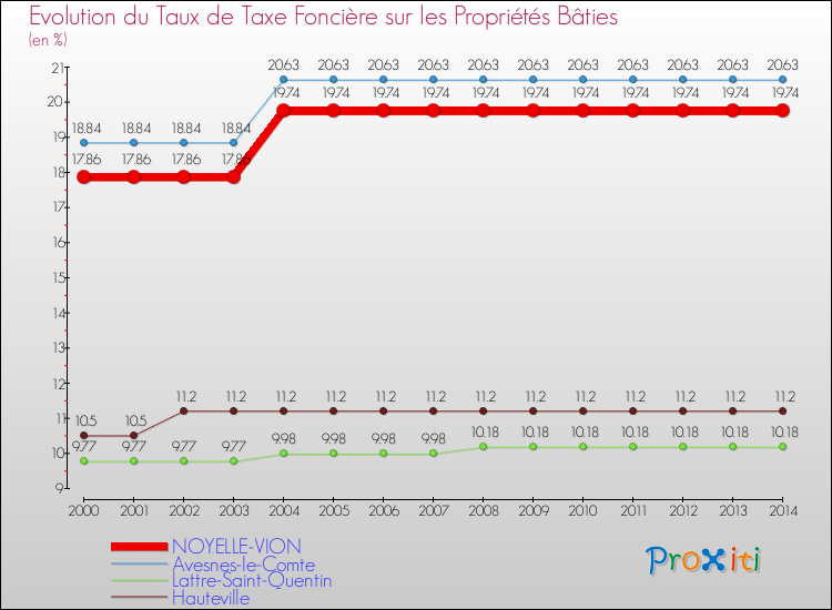 Evolution du taux de la taxe foncière sur le bati pour NOYELLE-VION et les communes proches de 2000 à 2014 Comparaison des taux de taxe foncière sur le bati pour NOYELLE-VION et les communes voisines de 2000 à 2014