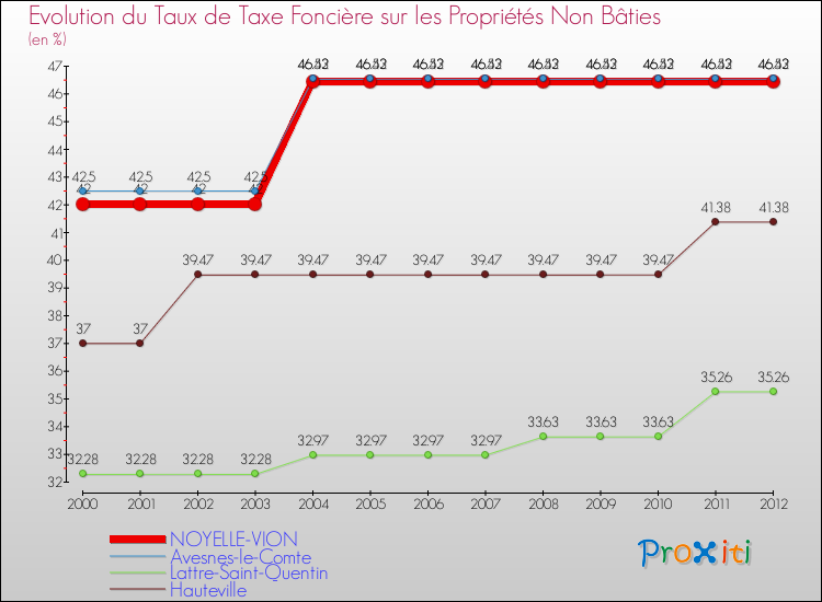 Evolution du taux de la taxe foncière sur les immeubles et terrains non batis pour NOYELLE-VION et les communes proches de 2000 à 2012 Comparaison des taux de la taxe foncière sur les immeubles et terrains non batis pour NOYELLE-VION et les communes voisines de 2000 à 2012