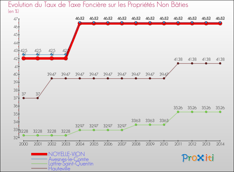 Evolution du taux de la taxe foncière sur les immeubles et terrains non batis pour NOYELLE-VION et les communes proches de 2000 à 2014 Comparaison des taux de la taxe foncière sur les immeubles et terrains non batis pour NOYELLE-VION et les communes voisines de 2000 à 2014