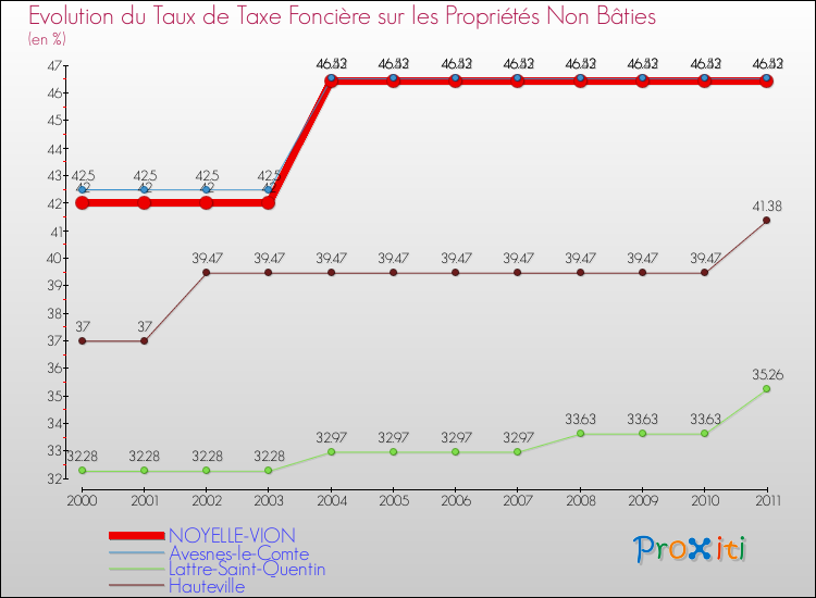 Evolution du taux de la taxe foncière sur les immeubles et terrains non batis pour NOYELLE-VION et les communes proches Comparaison des taux de la taxe foncière sur les immeubles et terrains non batis pour NOYELLE-VION et les communes voisines