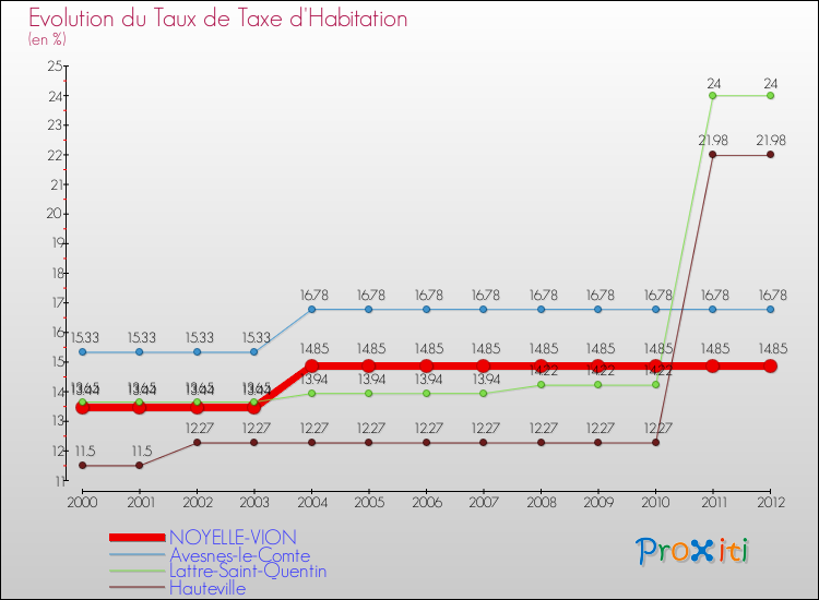 Evolution du taux de la taxe d'habitation pour NOYELLE-VION et les communes proches Comparaison des taux de la taxe d'habitation pour NOYELLE-VION et les communes voisines