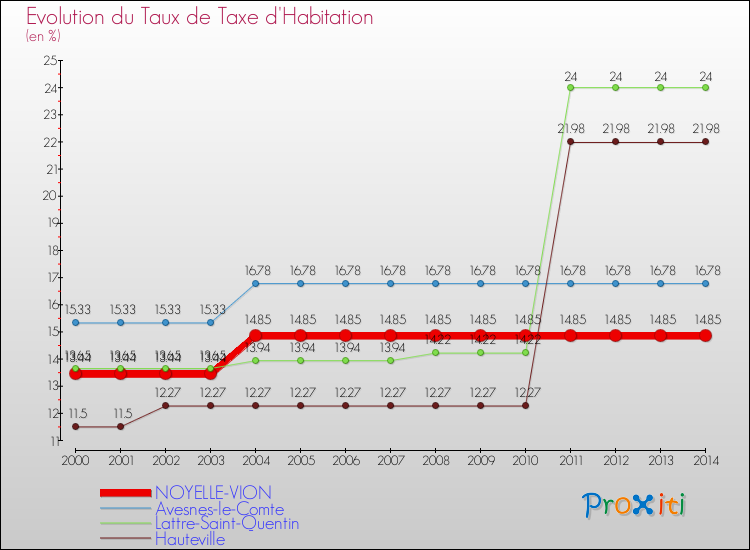 Evolution du taux de la taxe d'habitation pour NOYELLE-VION et les communes proches de 2000 à 2014 Comparaison des taux de la taxe d'habitation pour NOYELLE-VION et les communes voisines de 2000 à 2014