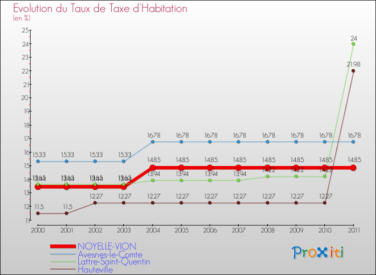 Evolution du taux de la taxe d'habitation pour NOYELLE-VION et les communes proches Comparaison des taux de la taxe d'habitation pour NOYELLE-VION et les communes voisines