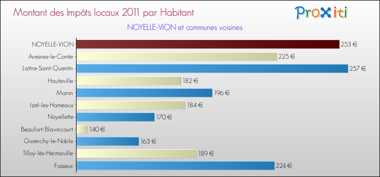Montant des impôts locaux par Habitant pour NOYELLE-VION et les communes proches Comparaison des impôts locaux par habitant pour NOYELLE-VION et les communes voisines