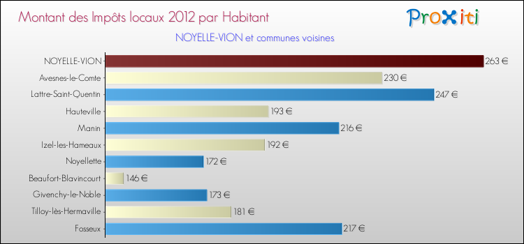 Montant des impôts locaux par Habitant pour NOYELLE-VION et les communes proches Comparaison des impôts locaux par habitant pour NOYELLE-VION et les communes voisines
