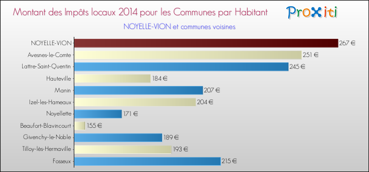 Montant des impôts locaux par Habitant pour NOYELLE-VION et les communes proches en 2014 Comparaison des impôts locaux par habitant pour NOYELLE-VION et les communes voisines en 2014
