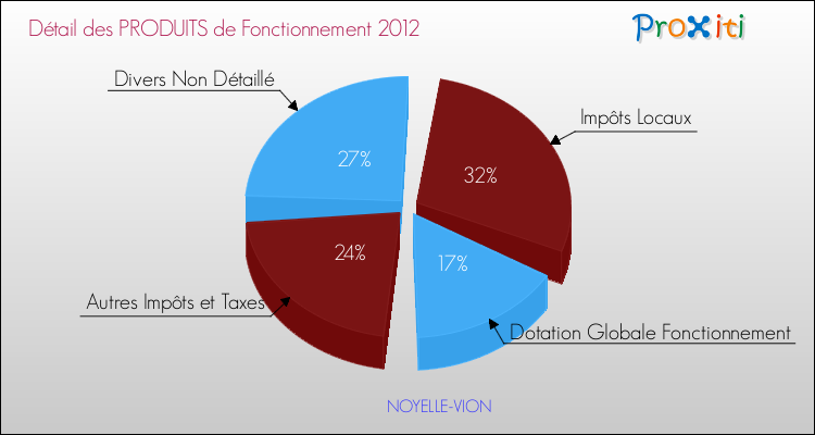 Décomposition du Budget de Fonctionnement 2012 de la commune de NOYELLE-VION Budget de Fonctionnement 2012 pour la commune de NOYELLE-VION