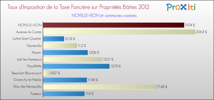 Taux d'imposition de la taxe foncière sur le bati 2012 pour NOYELLE-VION et les communes proches Comparaison des taux d'imposition de la taxe foncière sur le bati 2012 pour NOYELLE-VION et les communes voisines