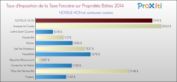 Taux d'imposition de la taxe foncière sur le bati 2014 pour NOYELLE-VION et les communes proches Comparaison des taux d'imposition de la taxe foncière sur le bati 2014 pour NOYELLE-VION et les communes voisines