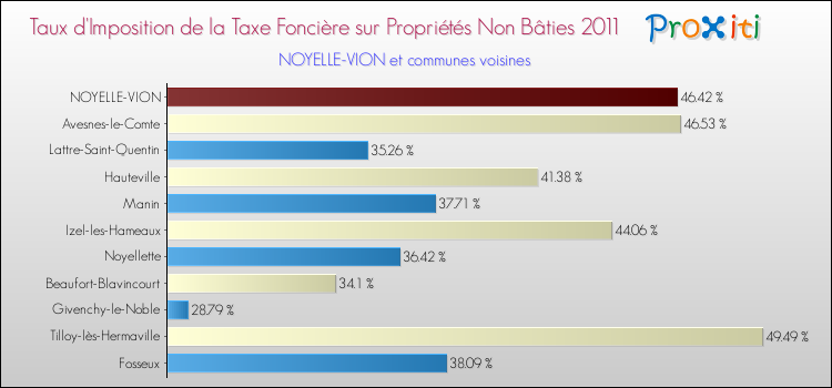 Taux d'imposition de la taxe foncière sur les immeubles et terrains non batis 2011 pour NOYELLE-VION et les communes proches Comparaison des taux d'imposition de la taxe foncière sur les immeubles et terrains non batis 2011 pour NOYELLE-VION et les communes voisines