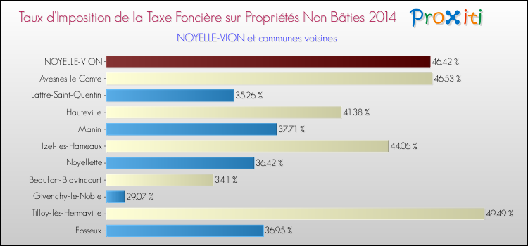 Taux d'imposition de la taxe foncière sur les immeubles et terrains non batis 2014 pour NOYELLE-VION et les communes proches Comparaison des taux d'imposition de la taxe foncière sur les immeubles et terrains non batis 2014 pour NOYELLE-VION et les communes voisines
