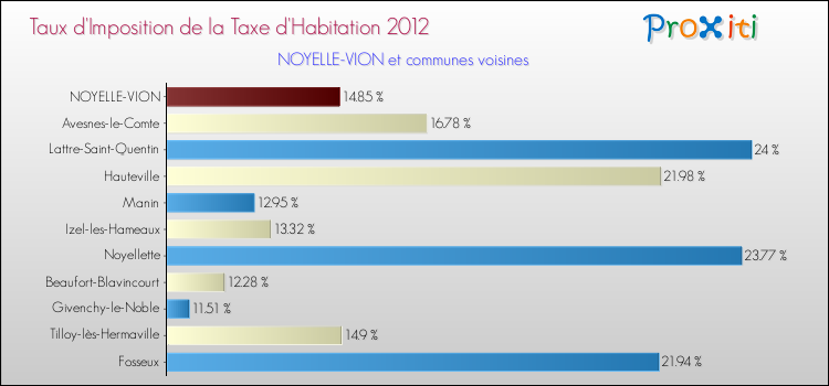 Taux d'imposition de la taxe d'habitation 2012 pour NOYELLE-VION et les communes proches Comparaison des taux d'imposition de la taxe d'habitation 2012 pour NOYELLE-VION et les communes voisines